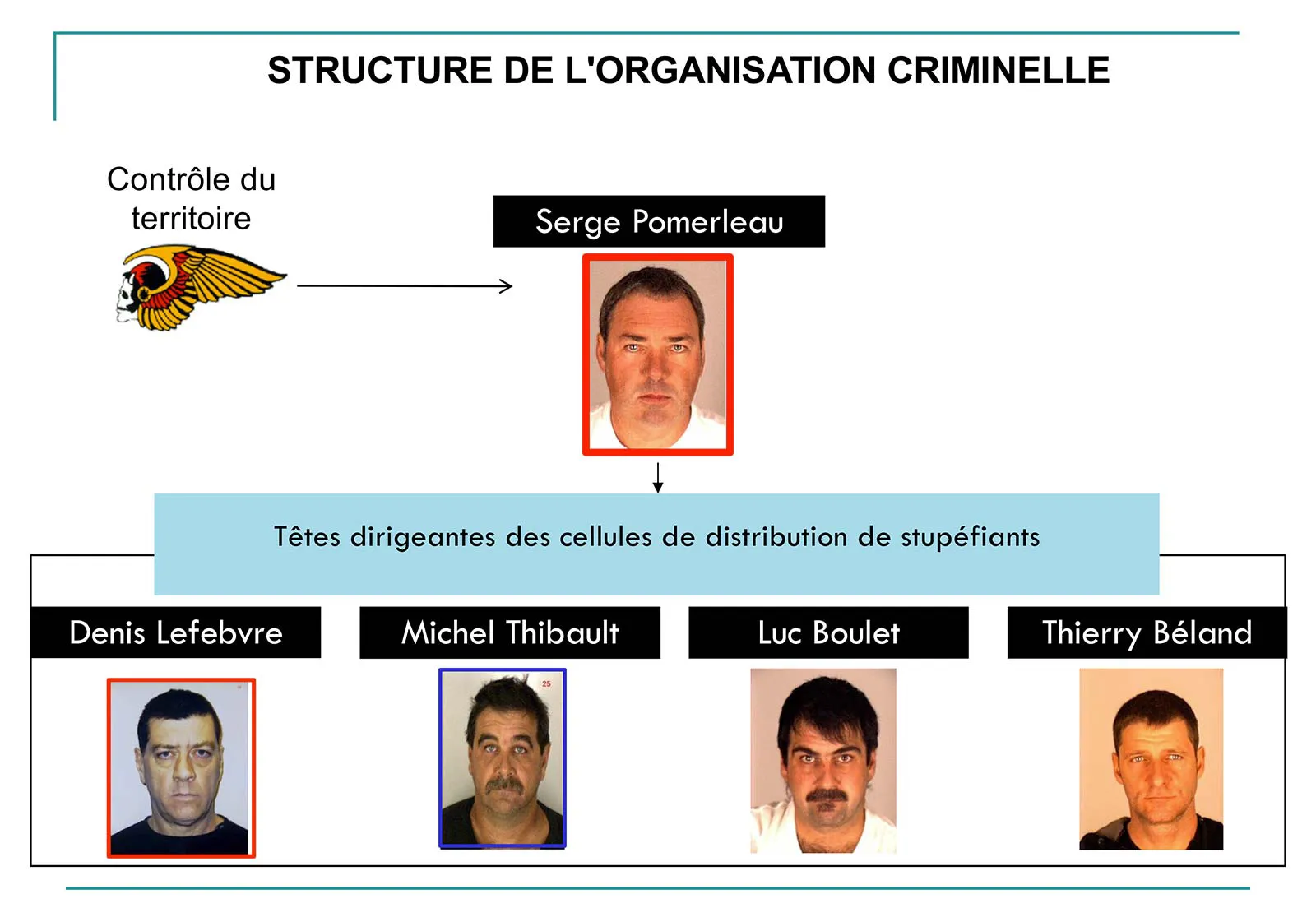Organigramme organisation criminelle - Vie de Château